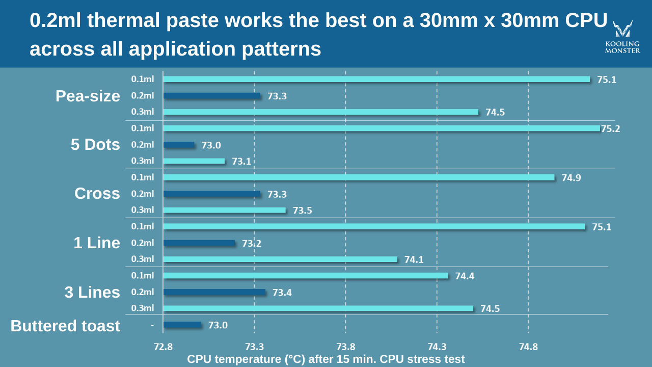 What Is The Best Thermal Paste Pattern Actual Performance Comparison Kooling Monster What Is The Best Thermal Paste Pattern Actual Performance Comparison Kooling Monster