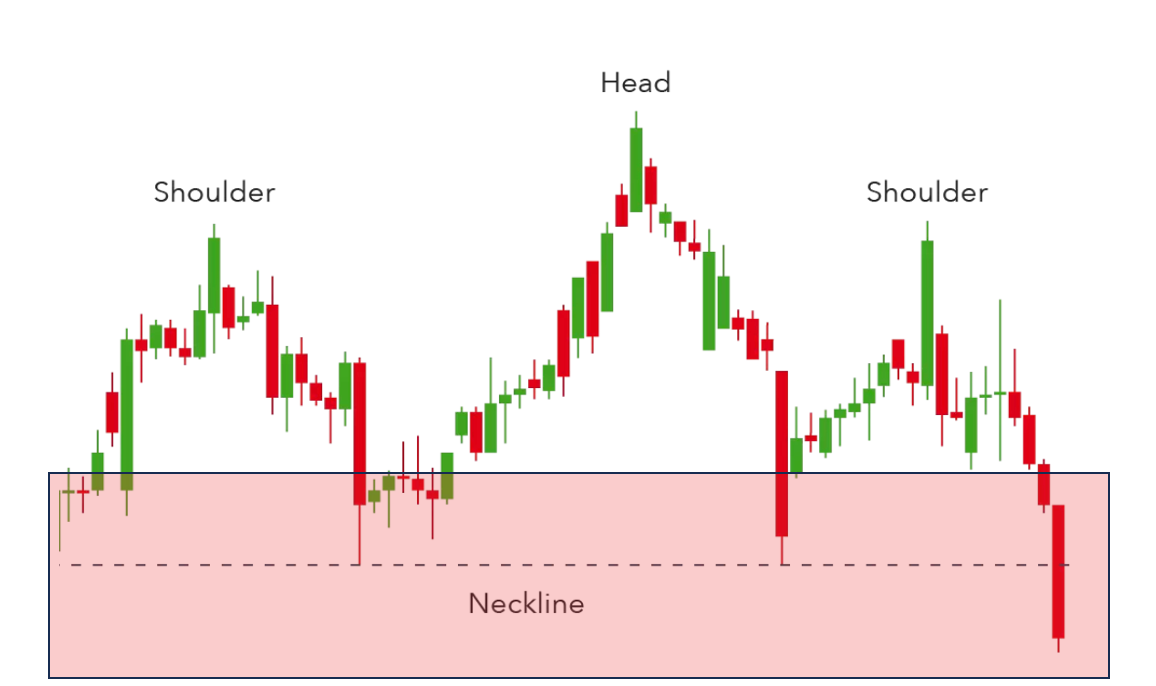 What Is The Head And Shoulders Pattern How To Trade It What Is The Head And Shoulders Pattern How To Trade It
