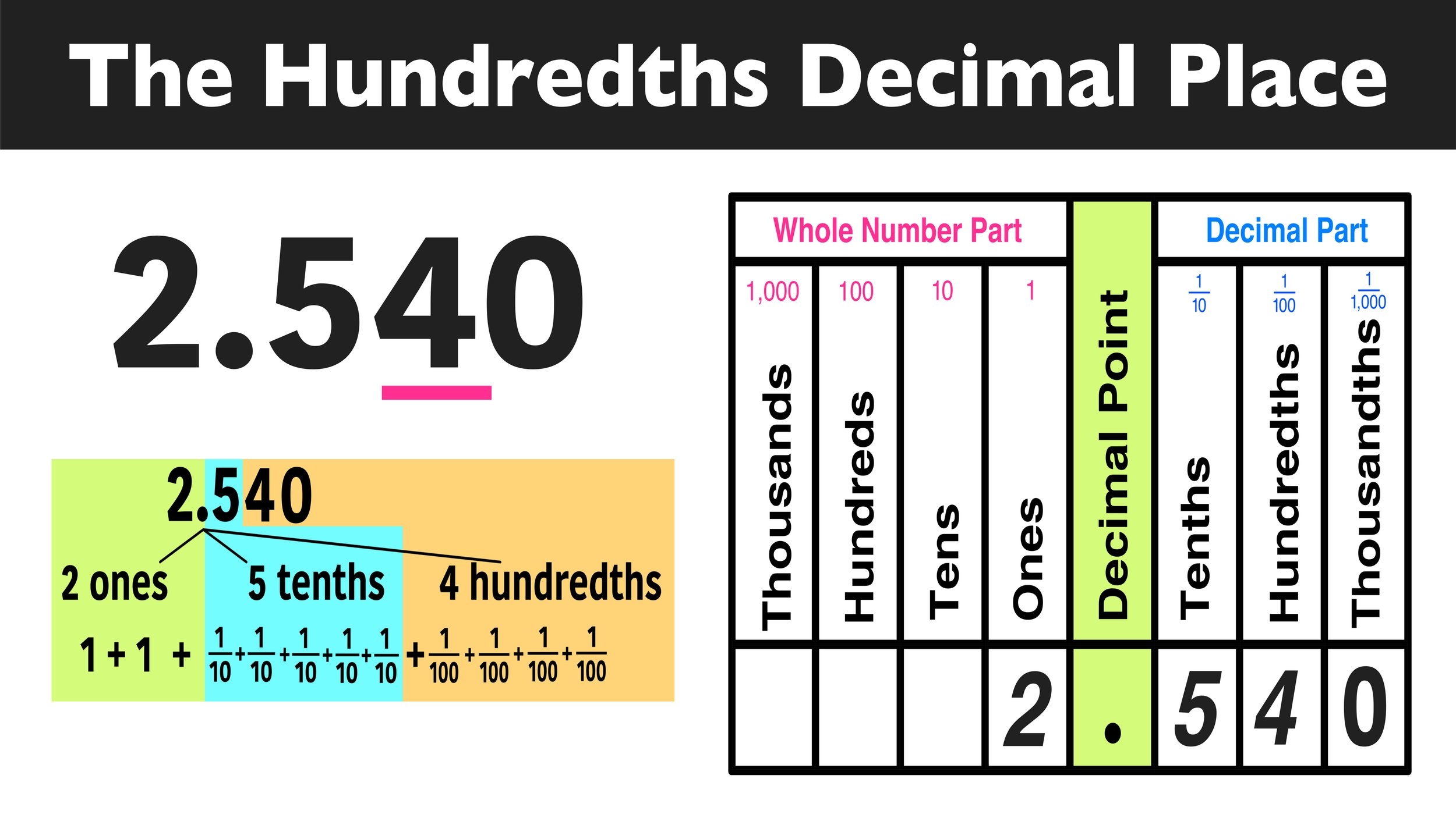 Where Is The Hundredths Place Value In Math Mashup Math