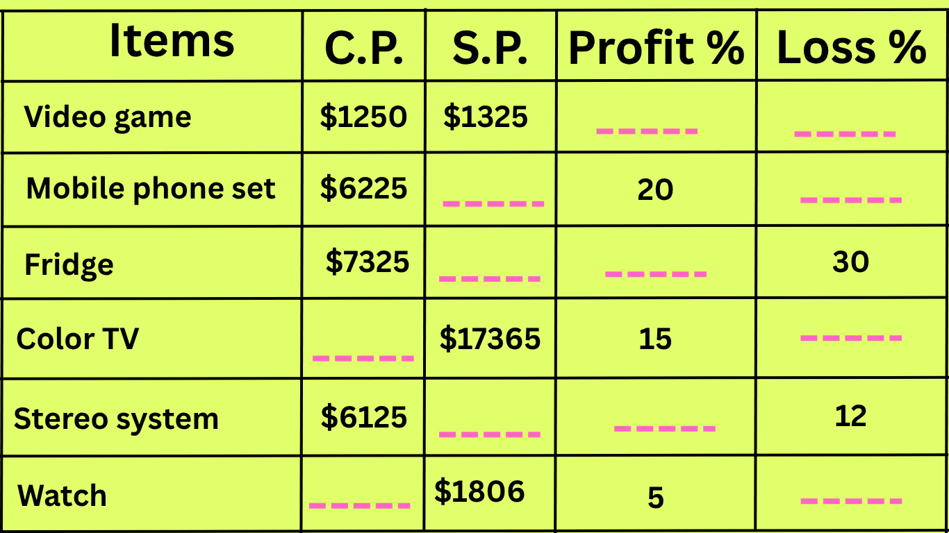 Worksheet On Profit And Loss Word Problem On Profit And Loss Math