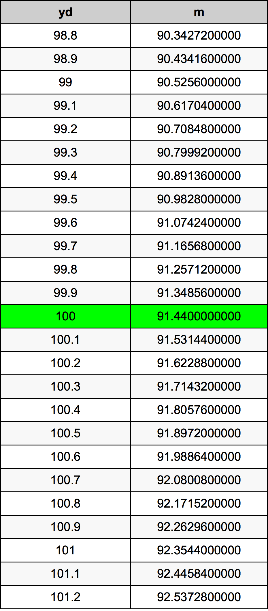 100 Yards To Meters Converter 100 Yd To M Converter 100 Yards To Meters Converter 100 Yd To M Converter