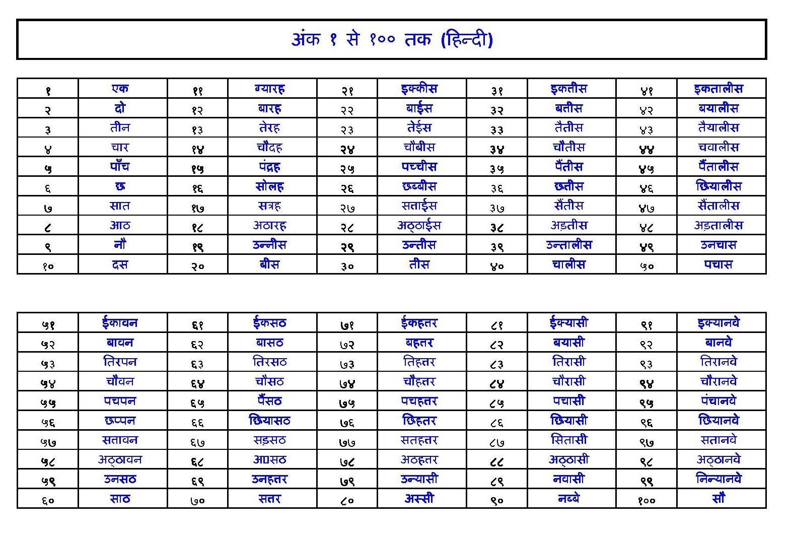 1to 100 Numbers In Hindi 1to 100 Numbers In Hindi