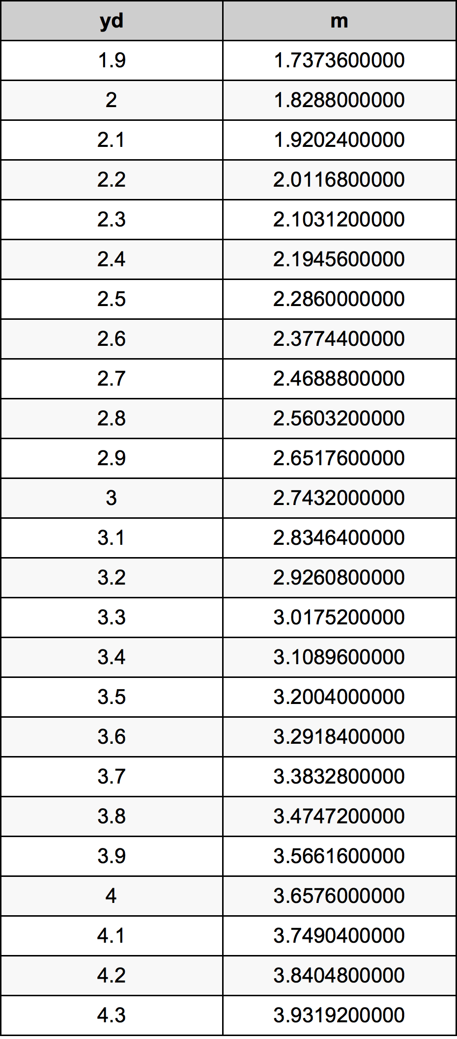 3 1 Yards To Meters Converter 3 1 Yd To M Converter 3 1 Yards To Meters Converter 3 1 Yd To M Converter
