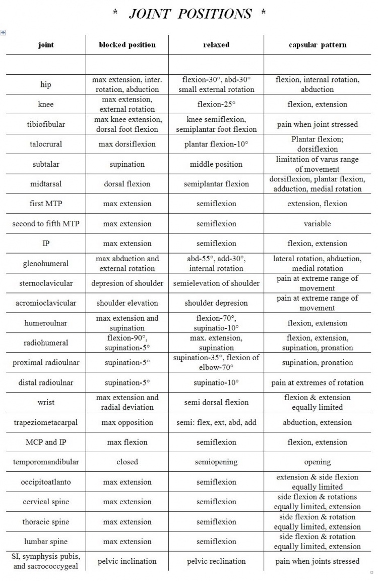 Capsular And Non Capsular Patterns Physiopedia