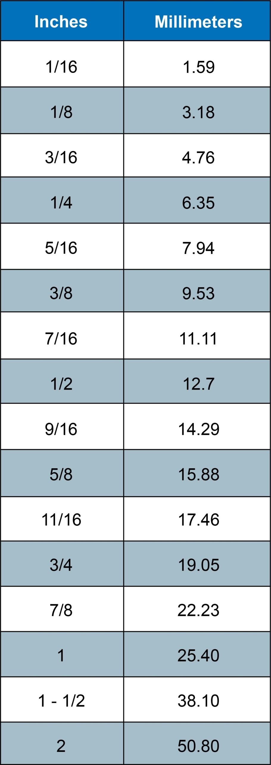 Chart Millimeters In Inch Millimeter Conversion Table Inch Mm Conversion Chart Store Chart Millimeters In Inch Millimeter Conversion Table Inch Mm Conversion Chart Store