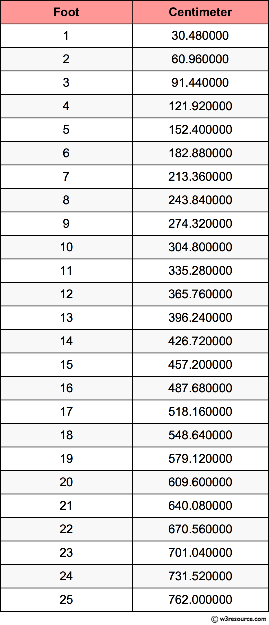 Convert Ft In Cm Convert Foot In Centimetres Conversion Chart Feet Inches In Convert Ft In Cm Convert Foot In Centimetres Conversion Chart Feet Inches In