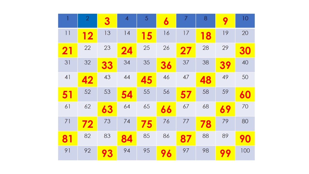 Count By 3s Skip Counting On A Hundred Chart Activity YouTube Count By 3s Skip Counting On A Hundred Chart Activity YouTube