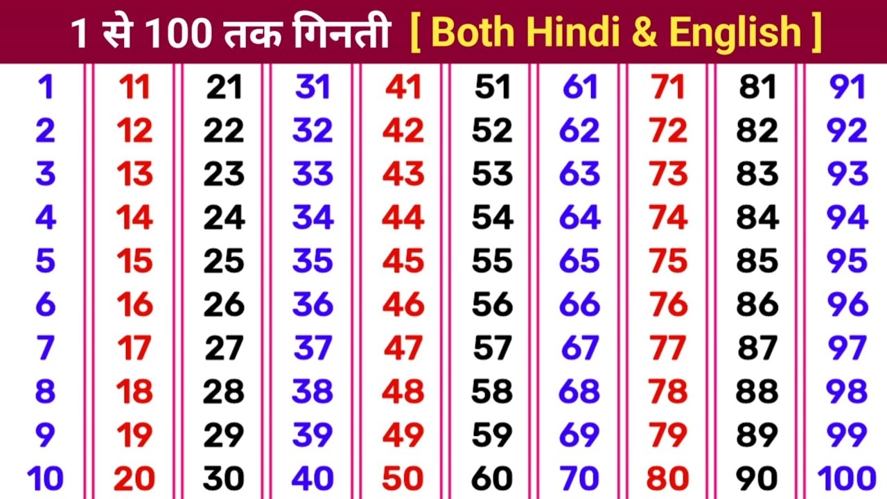 Counting 1 100 Both Hindi English Ginti 1 100 Counting 1 100 Number Song 123 Numbers YouTube Counting 1 100 Both Hindi English Ginti 1 100 Counting 1 100 Number Song 123 Numbers YouTube