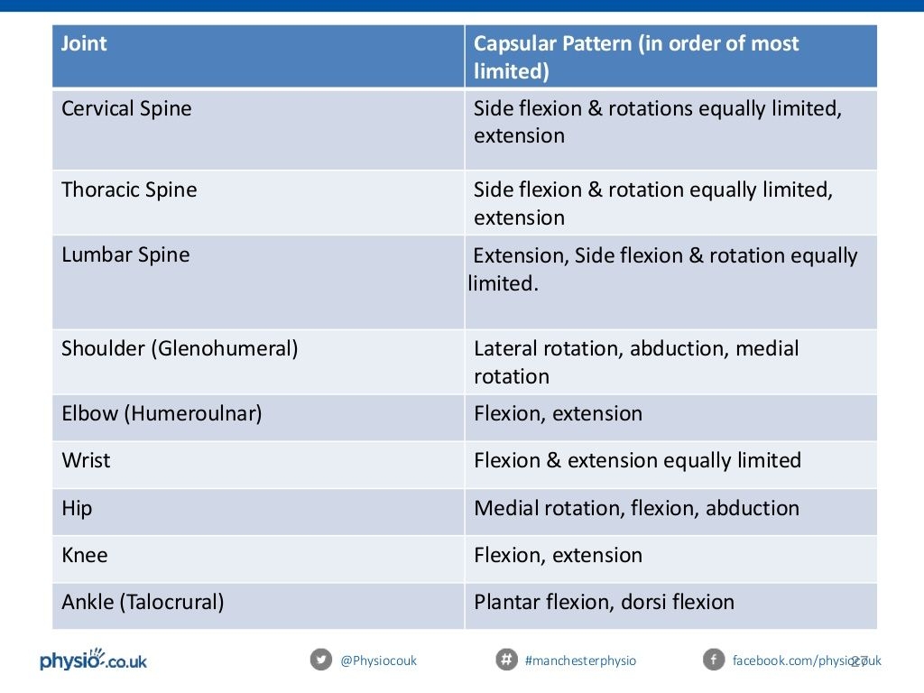 Define Capsular Pattern Www lx iriss uk