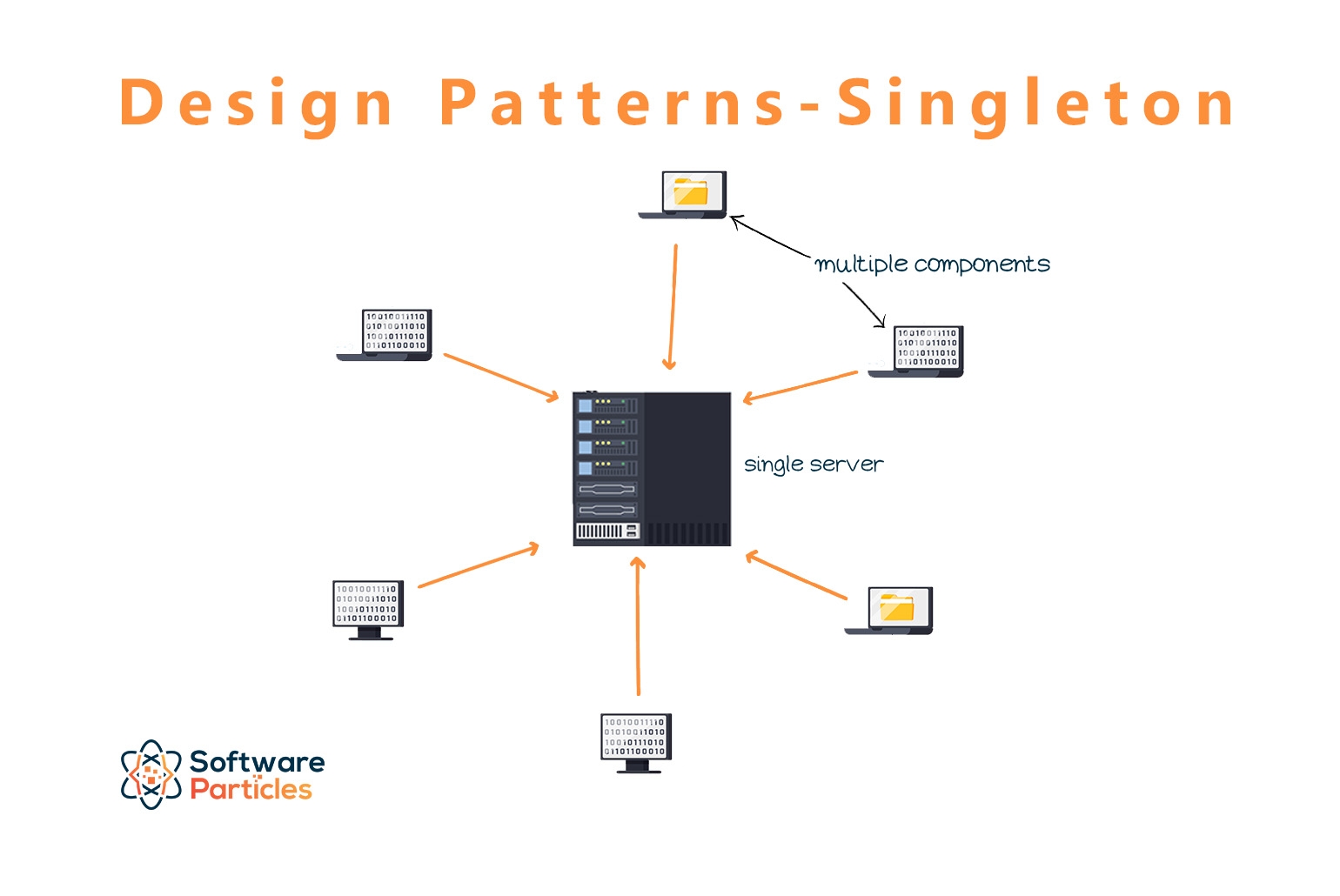 Design Patterns Singleton Software Particles Design Patterns Singleton Software Particles