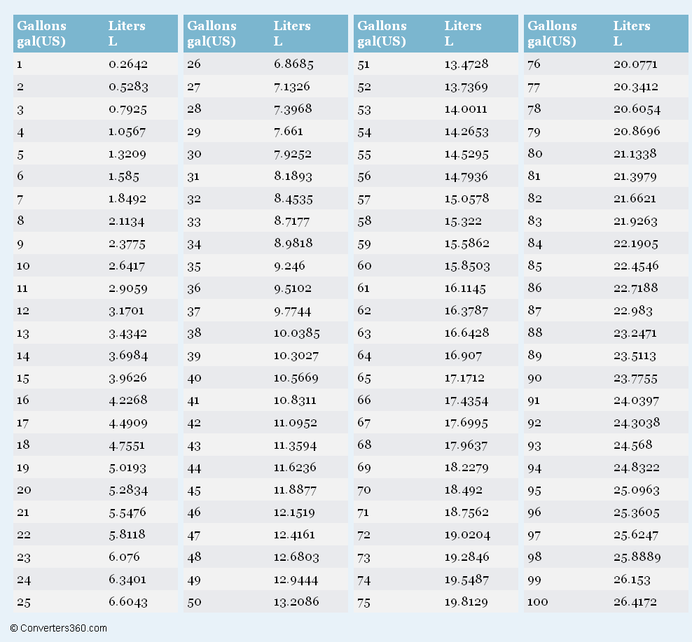 Gallon Conversion 4000 Litres In Gallons Conversion Table Kg And Litre Relationship Conversion Table Gallon Conversion 4000 Litres In Gallons Conversion Table Kg And Litre Relationship Conversion Table