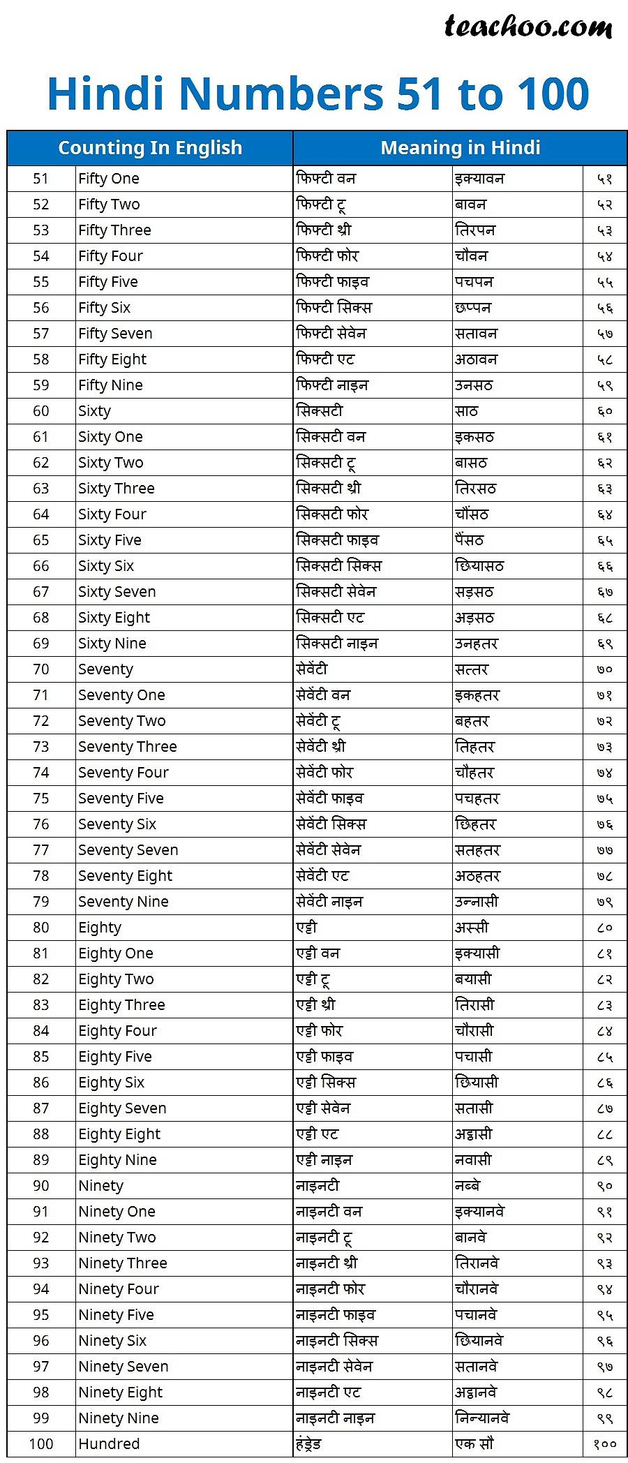 Hindi Numbers 1 To 200 in Words With English Translations Worksheets Library Hindi Numbers 1 To 200 in Words With English Translations Worksheets Library