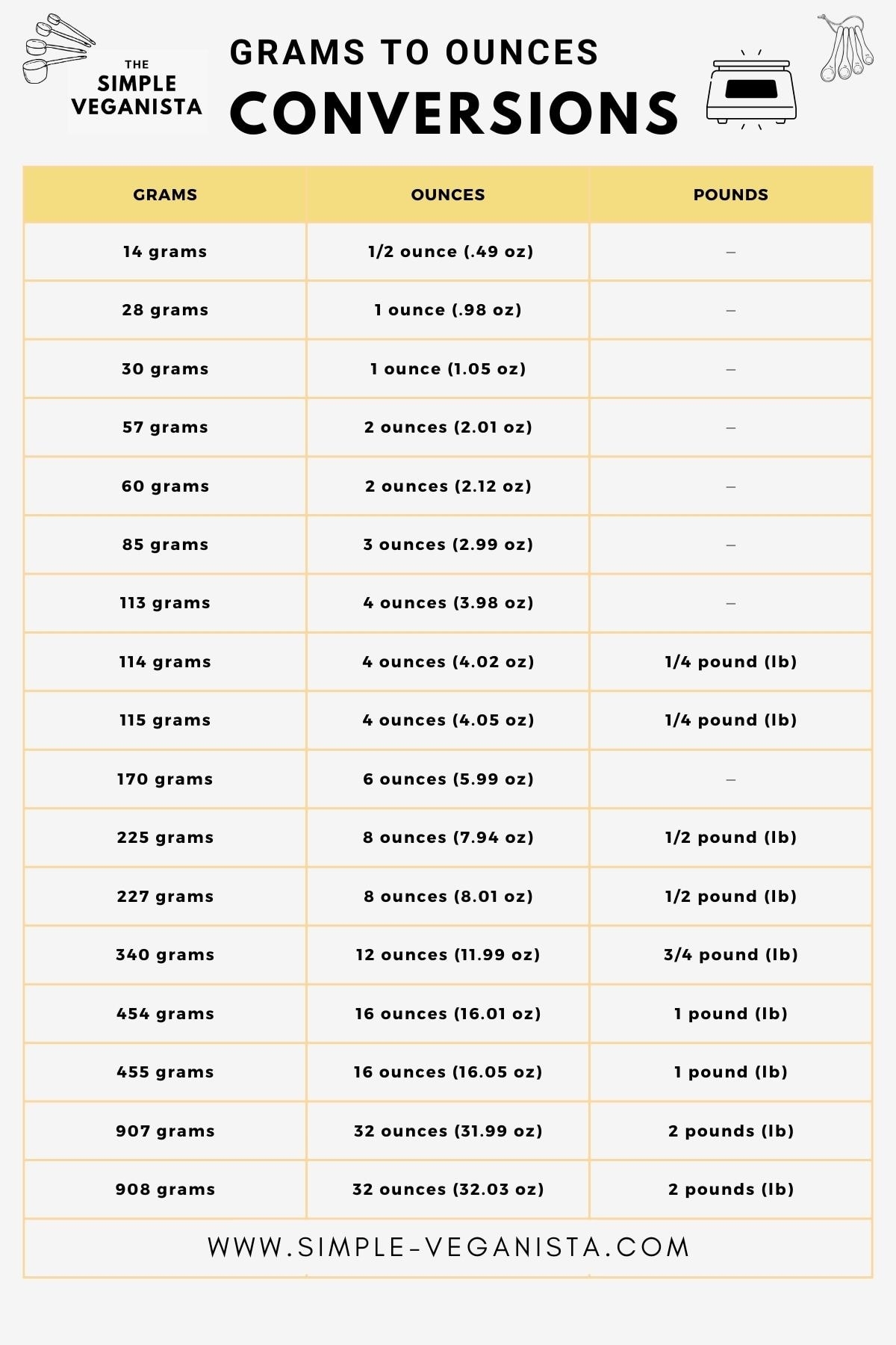 How Many Grams In An Ounce Conversion Guide Chart How Many Grams In An Ounce Conversion Guide Chart