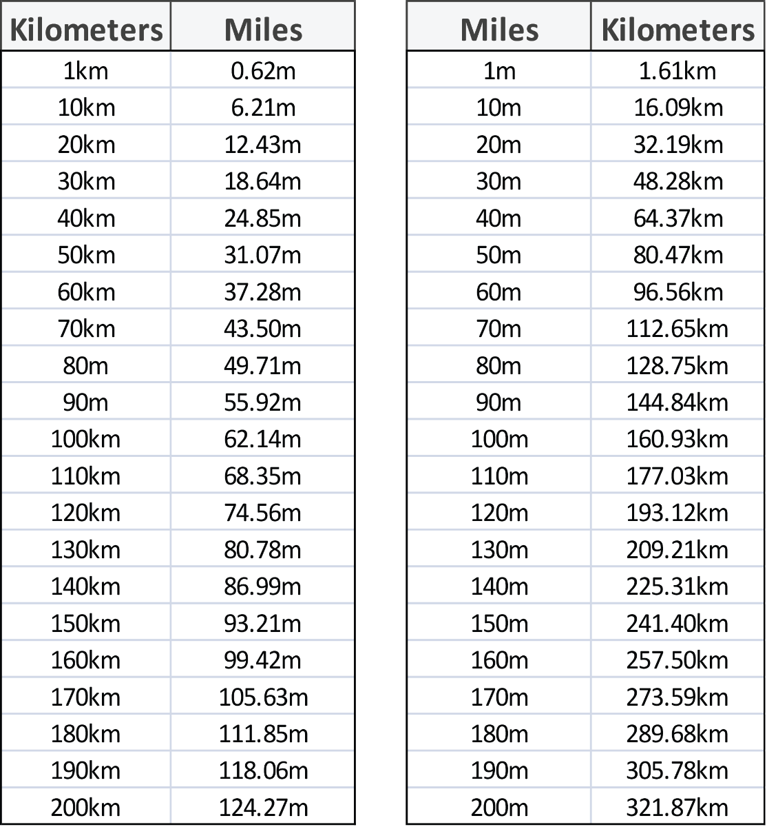 Kilometers To Miles Per Hour Per Hour To 90 Kms In Miles Speed Conversion Chart Kilometers Kilometers To Miles Per Hour Per Hour To 90 Kms In Miles Speed Conversion Chart Kilometers