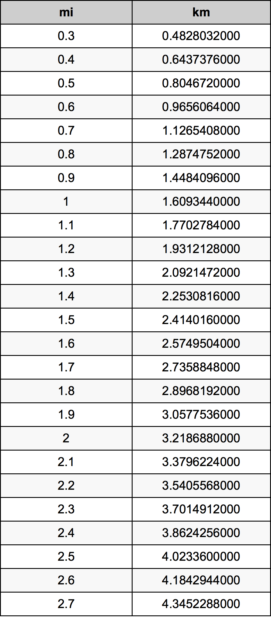 Km Miles In Km Miles Conversion Chart Miles I Km Miles In Km Clearance Km Miles In Km Miles Conversion Chart Miles I Km Miles In Km Clearance