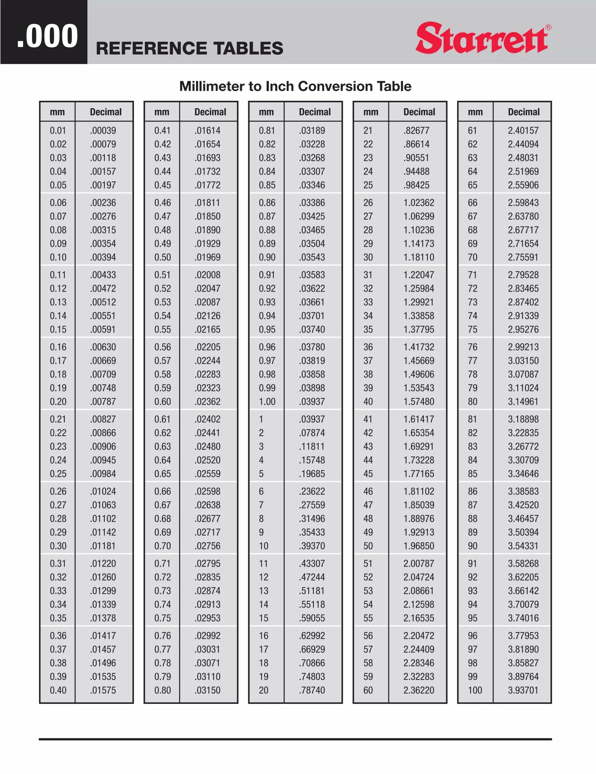 Millimeter To Inch Conversion Table PDF Millimeter To Inch Conversion Table PDF