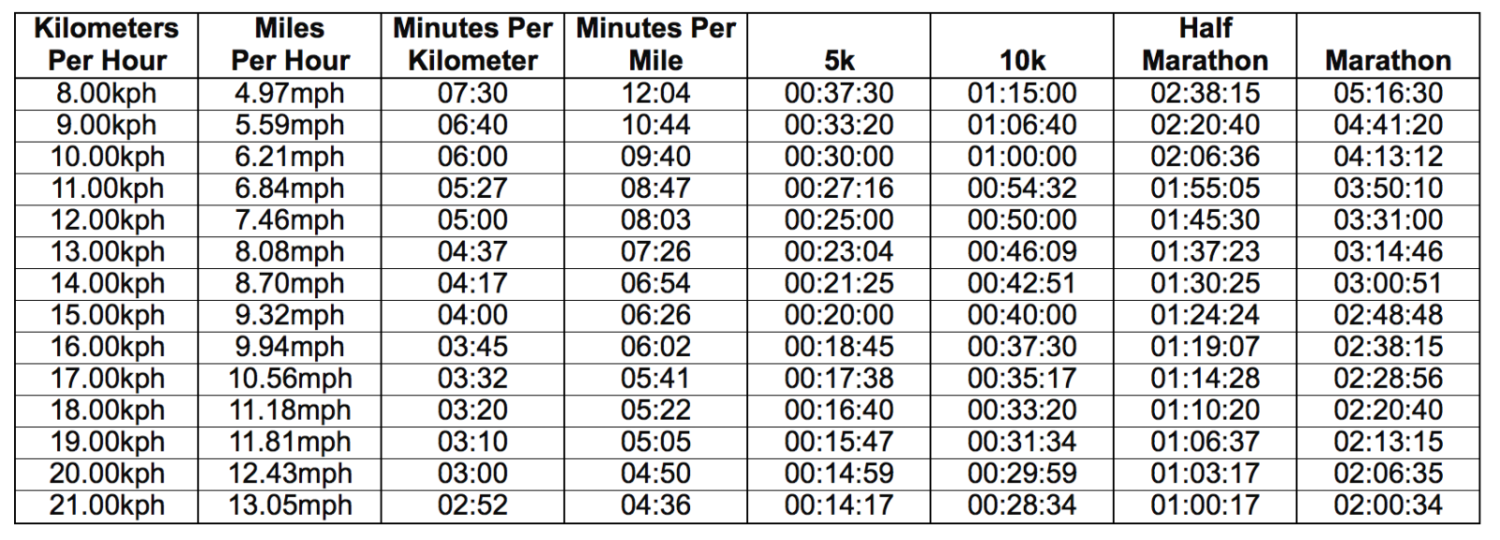 Mph Conversion Chart 60 Miles Per Hour In Km H Mph Chart 168 Km H To Mph Conversion Chart 60 Miles Per Hour In Km H Mph Chart 168 Km H To