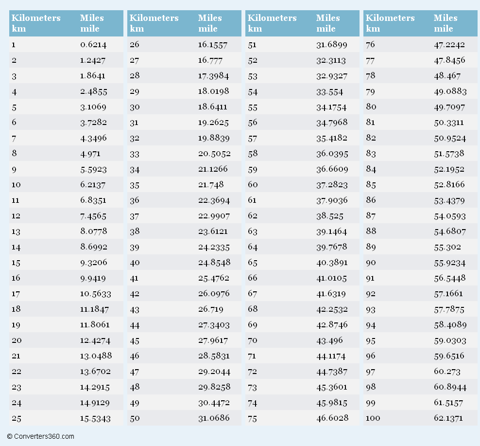 Mph Kilometers Per Mile Conversion Table Min Per Km In Miles Conversion Table Mph To Mph Kilometers Per Mile Conversion Table Min Per Km In Miles Conversion Table Mph To