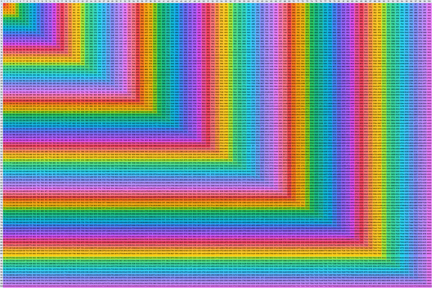 multiplication chart 1-100 printable