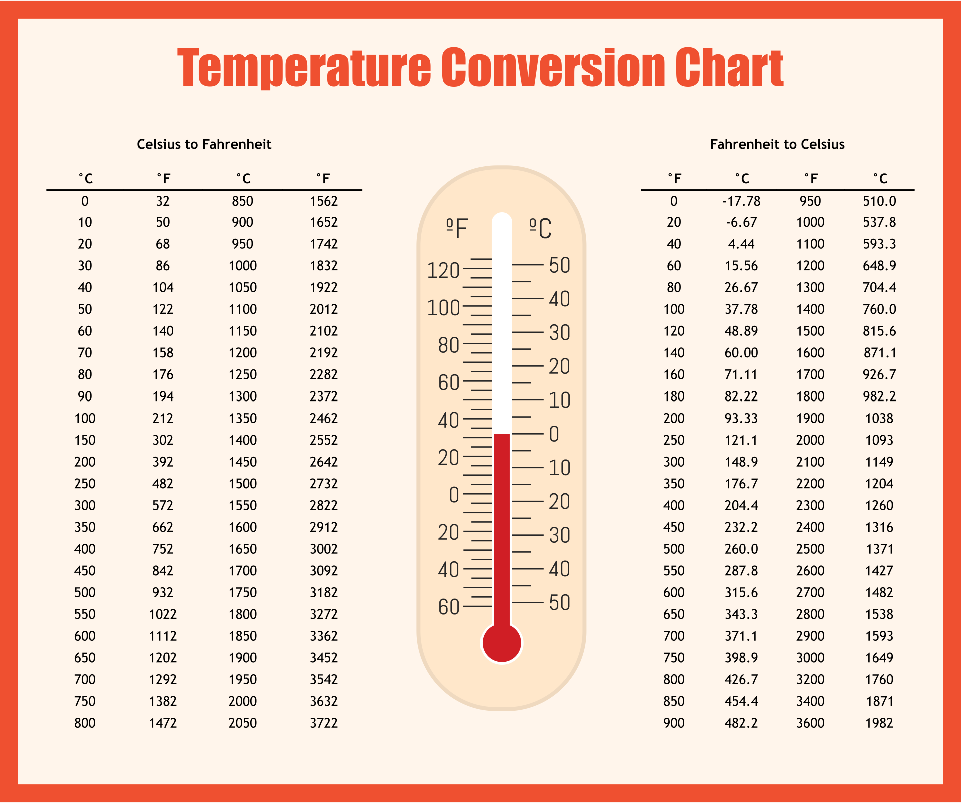 conversion table from farenheit to celcius conversion table from farenheit to celcius