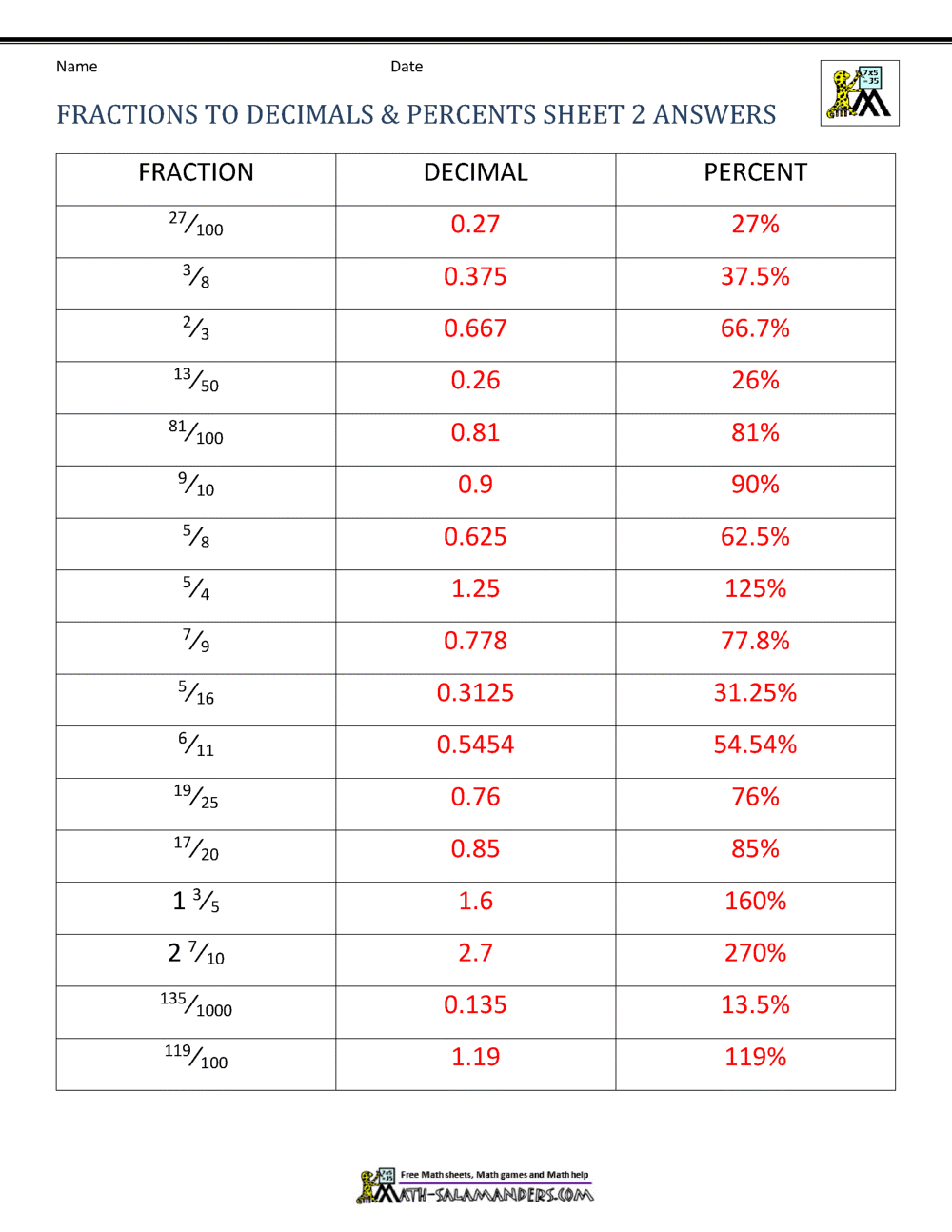 Fractions Decimals Percents Worksheets Fractions Decimals Percents Worksheets